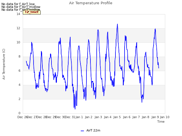 plot of Air Temperature Profile