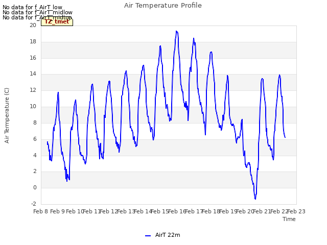 plot of Air Temperature Profile