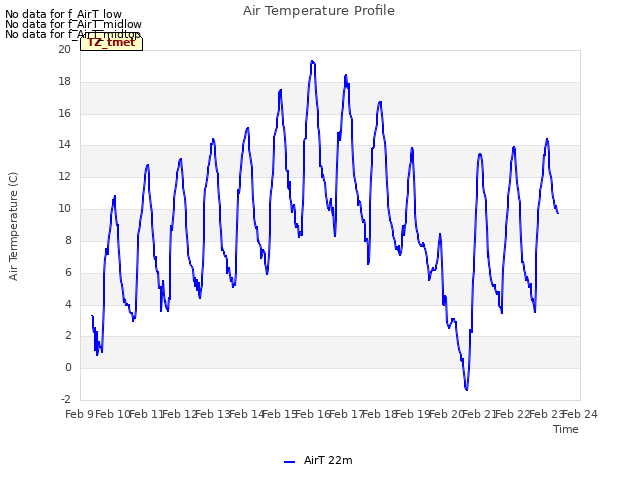 plot of Air Temperature Profile