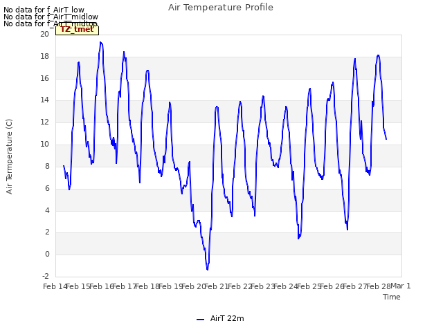 plot of Air Temperature Profile