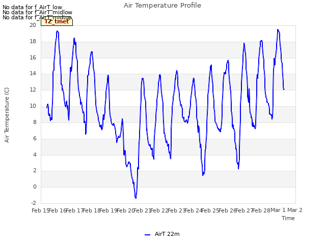 plot of Air Temperature Profile