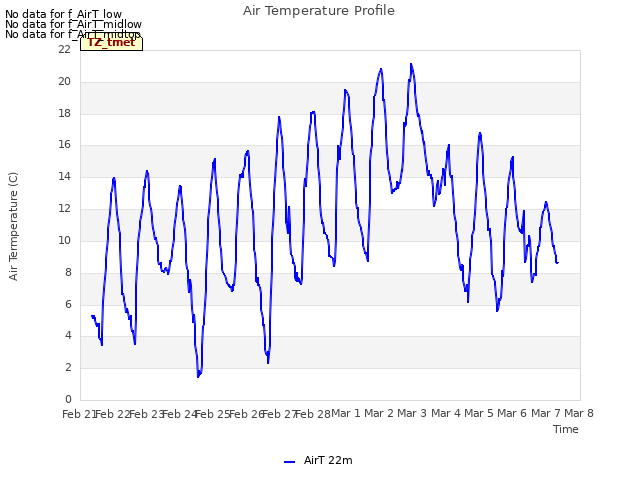 plot of Air Temperature Profile