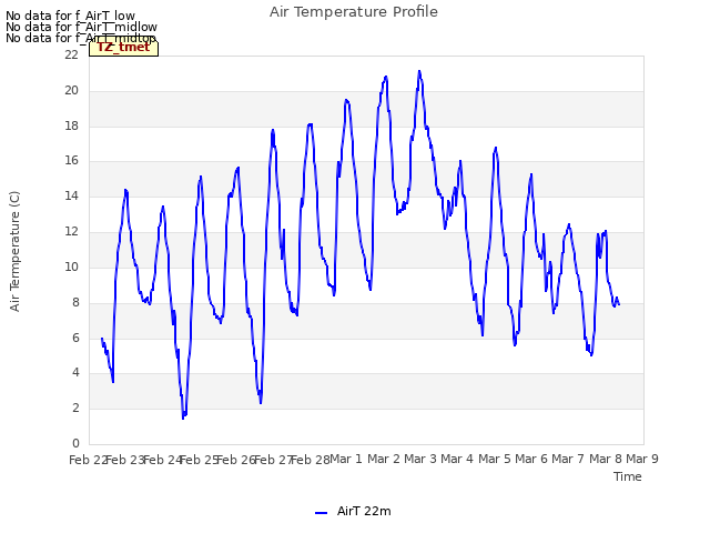 plot of Air Temperature Profile