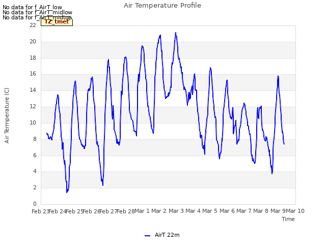 plot of Air Temperature Profile