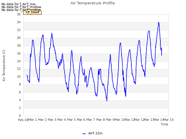 plot of Air Temperature Profile