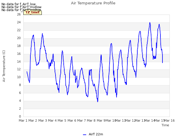 plot of Air Temperature Profile