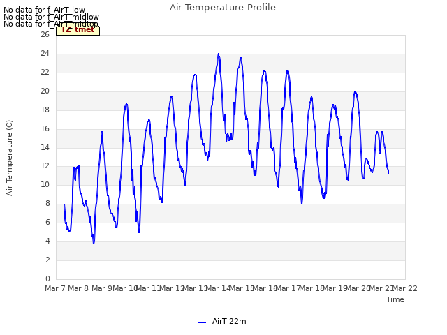 plot of Air Temperature Profile