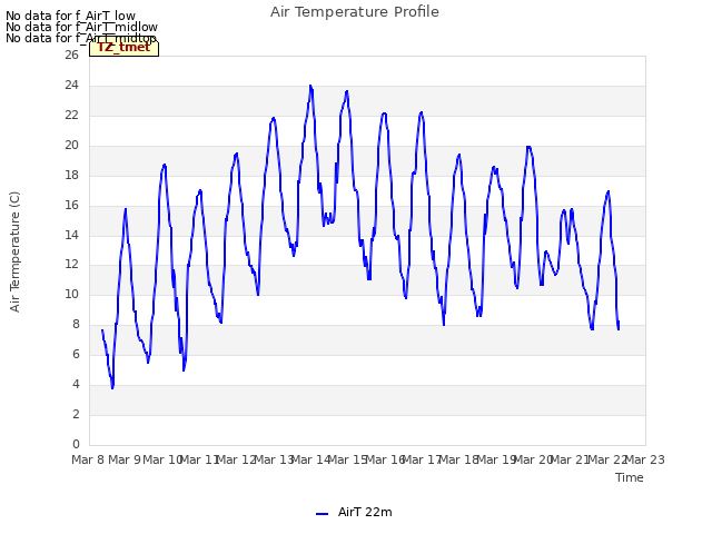 plot of Air Temperature Profile