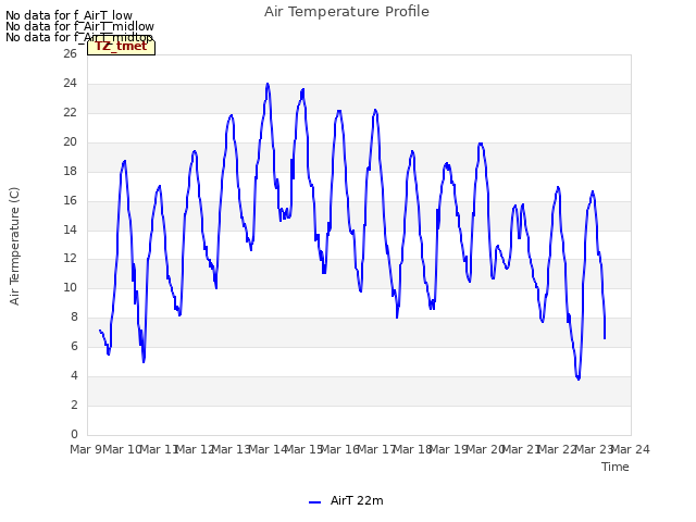 plot of Air Temperature Profile