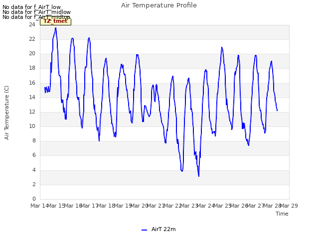 plot of Air Temperature Profile