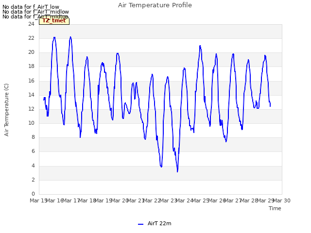 plot of Air Temperature Profile