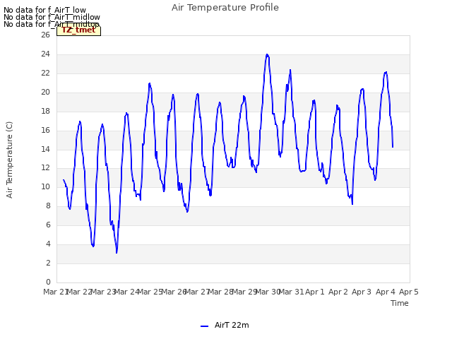 plot of Air Temperature Profile