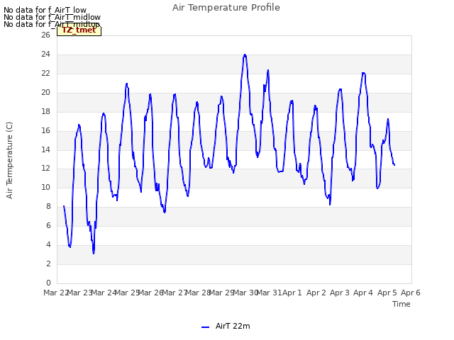 plot of Air Temperature Profile