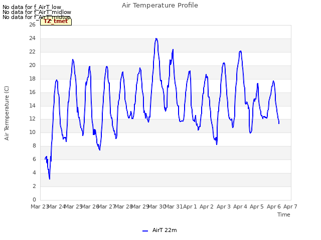 plot of Air Temperature Profile