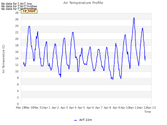 plot of Air Temperature Profile