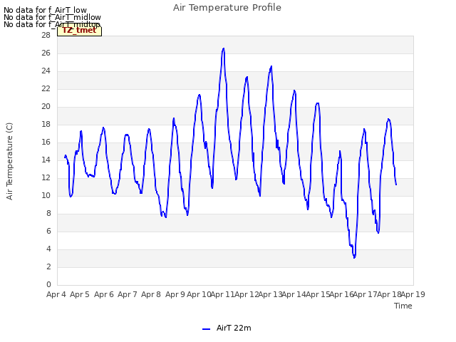 plot of Air Temperature Profile