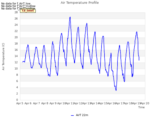 plot of Air Temperature Profile