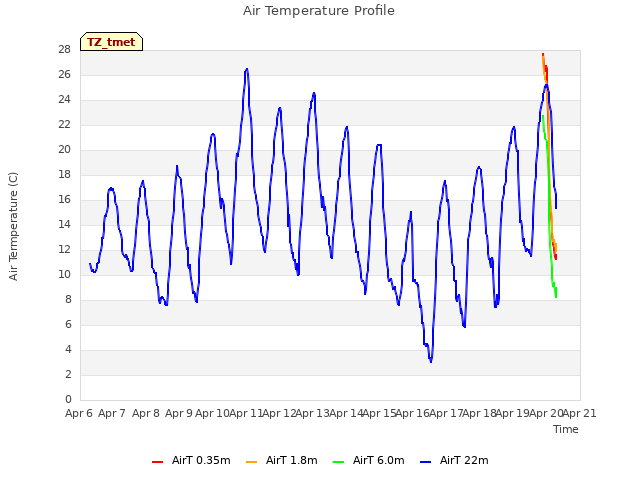 plot of Air Temperature Profile