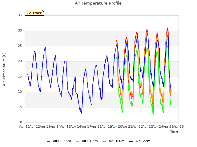 plot of Air Temperature Profile