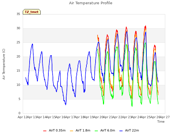 plot of Air Temperature Profile