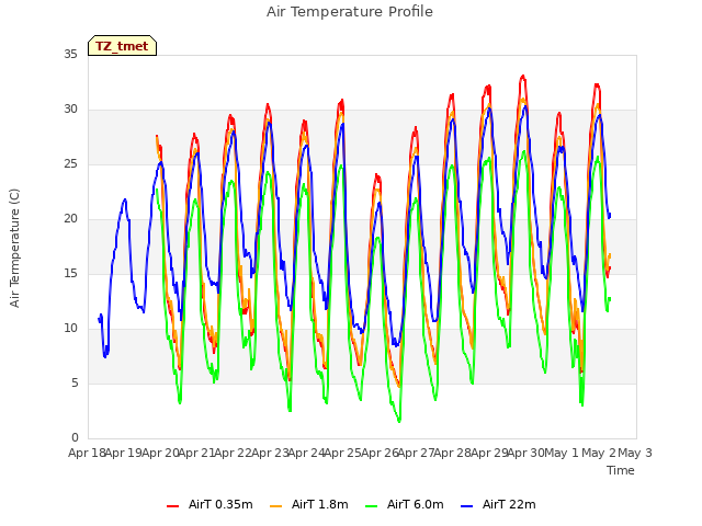 plot of Air Temperature Profile