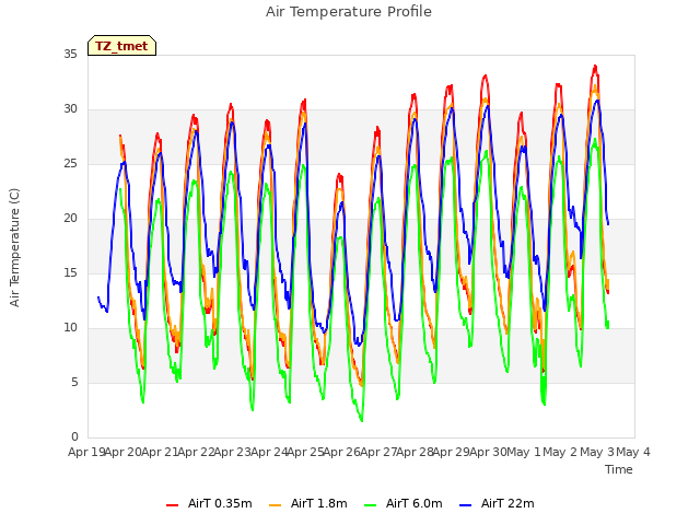 plot of Air Temperature Profile