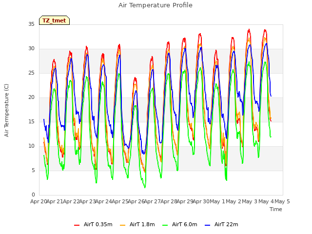 plot of Air Temperature Profile