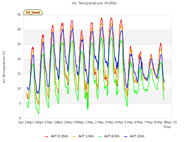 plot of Air Temperature Profile