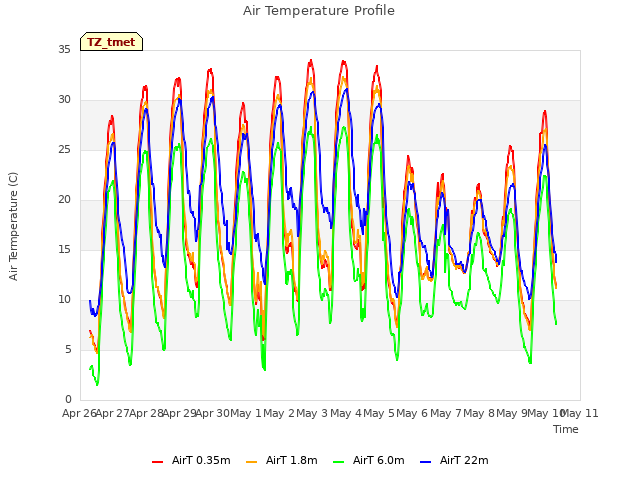 plot of Air Temperature Profile