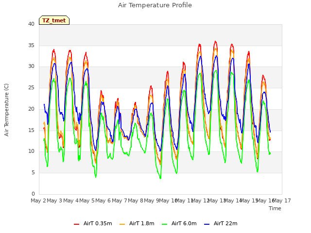 plot of Air Temperature Profile