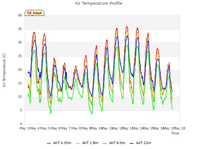 plot of Air Temperature Profile