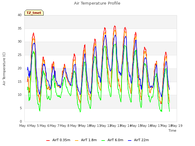 plot of Air Temperature Profile