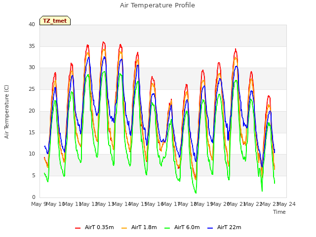 plot of Air Temperature Profile