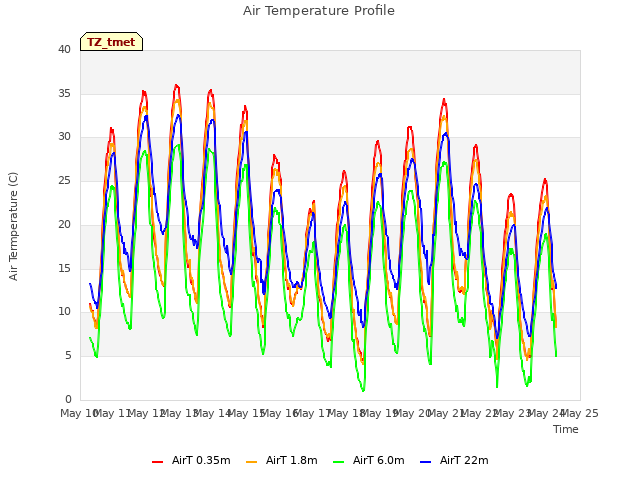 plot of Air Temperature Profile