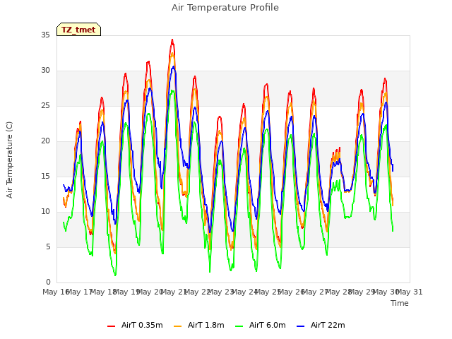 plot of Air Temperature Profile