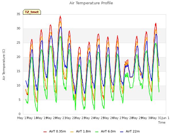 plot of Air Temperature Profile