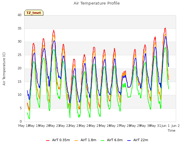 plot of Air Temperature Profile