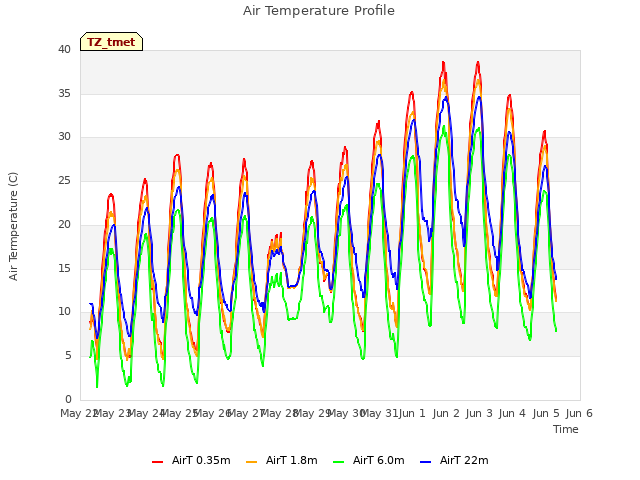 plot of Air Temperature Profile