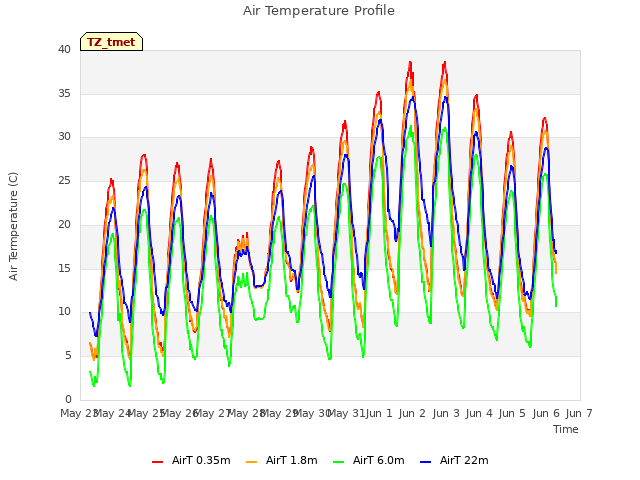 plot of Air Temperature Profile