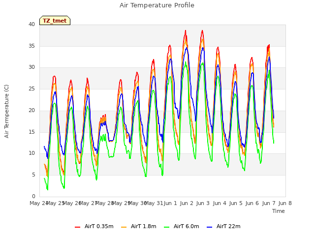 plot of Air Temperature Profile