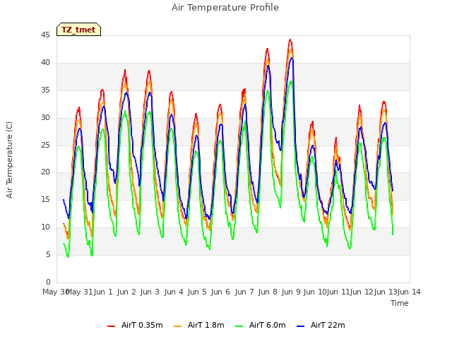 plot of Air Temperature Profile