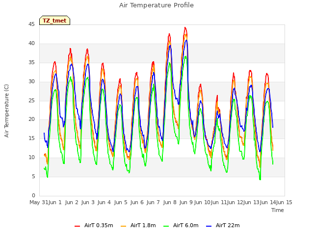 plot of Air Temperature Profile