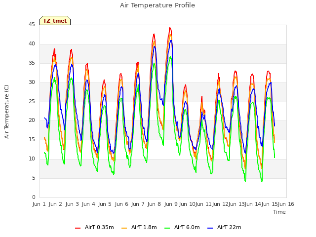 plot of Air Temperature Profile