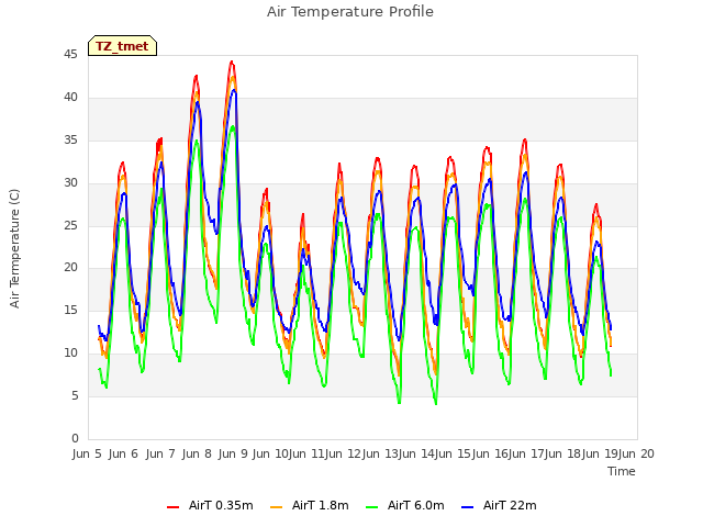 plot of Air Temperature Profile