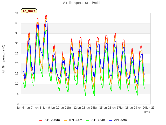 plot of Air Temperature Profile
