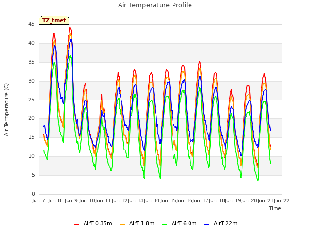 plot of Air Temperature Profile