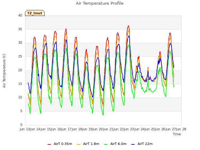 plot of Air Temperature Profile