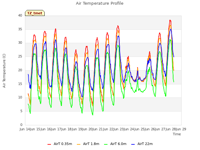 plot of Air Temperature Profile