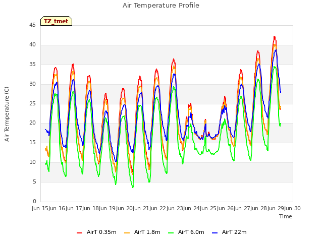 plot of Air Temperature Profile