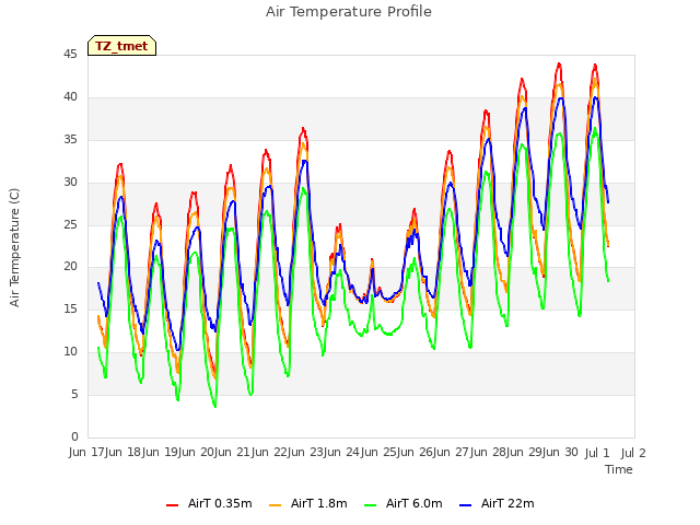 plot of Air Temperature Profile